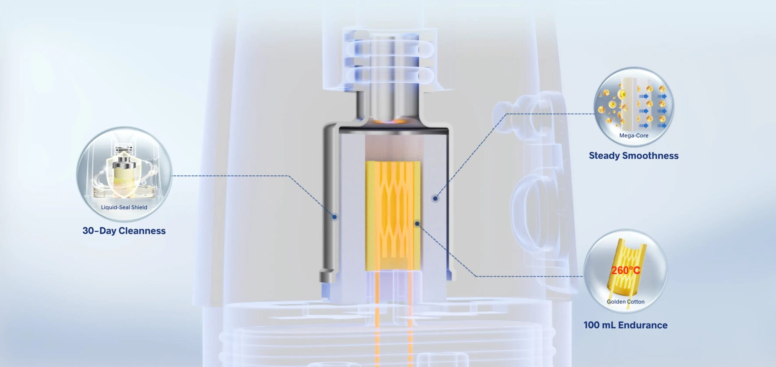 Diagram of the Argus G3 coil structure, featuring liquid-seal shield, mega-core, and golden cotton for clean, smooth, and long-lasting performance